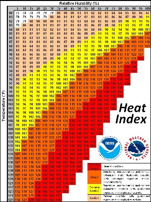 The temperatures in this heat index chart are 