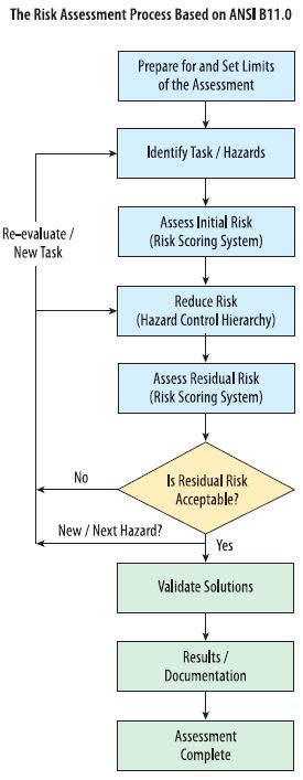 The Risk Assessment Process Based on ANSI B11.0 (Omron graphic)