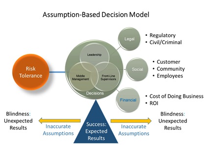 The Assumption-Based Decision Model (J.A. Rodriguez Jr. illustration)