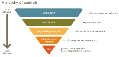 The Hierarchy of Controls (WorkSafe BC graphic)